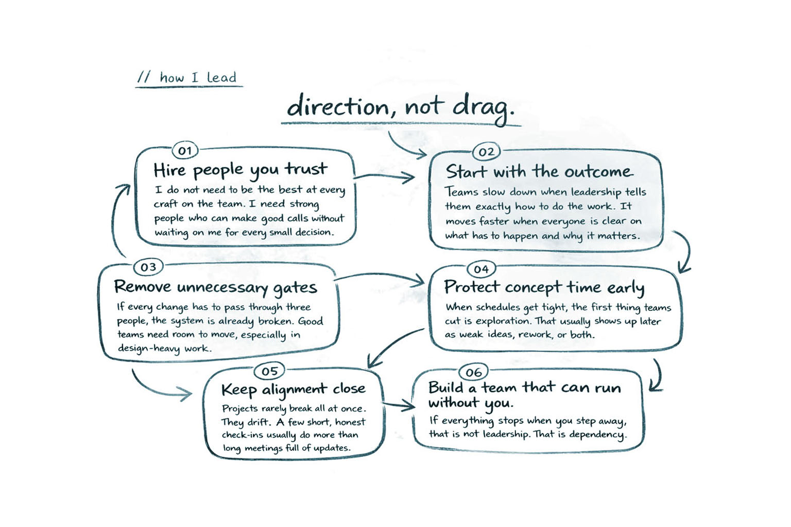 How I Lead  - six principles of direction and delegation