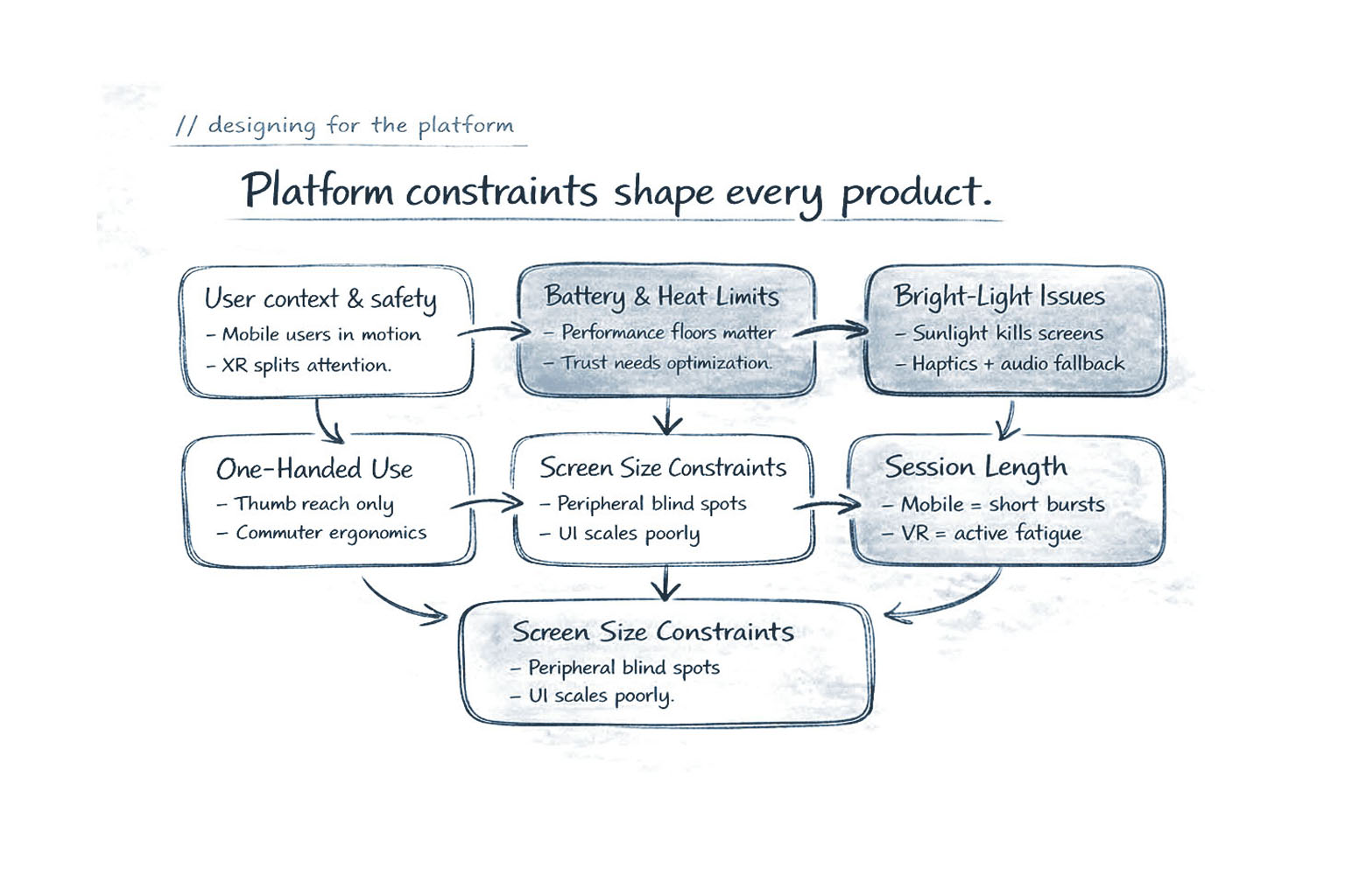 Designing for the Platform  - six platform constraints that shape product decisions